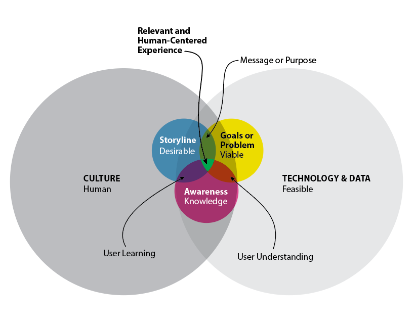 Design Thinking Needs an Update. It needs a clear definition and… | by ...