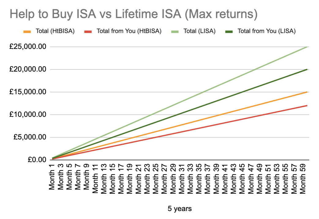 can i use lisa and help to buy