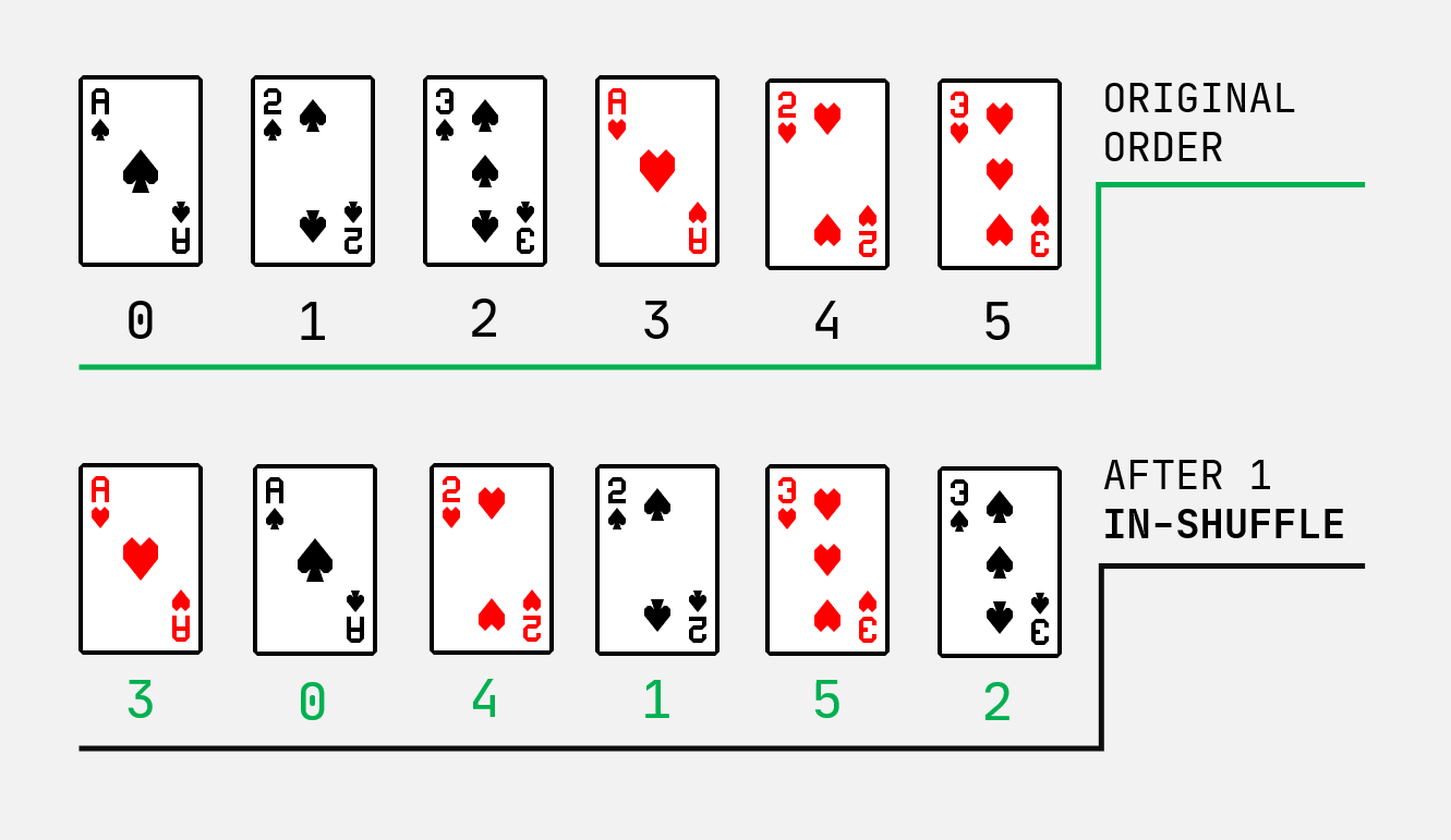 The Perfect Shuffle | by Shen Yi Hong | Towards Data Science