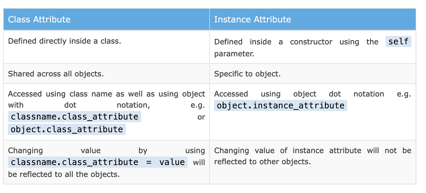 Python3: Class and Instance Attributes — what are they and how do they ...