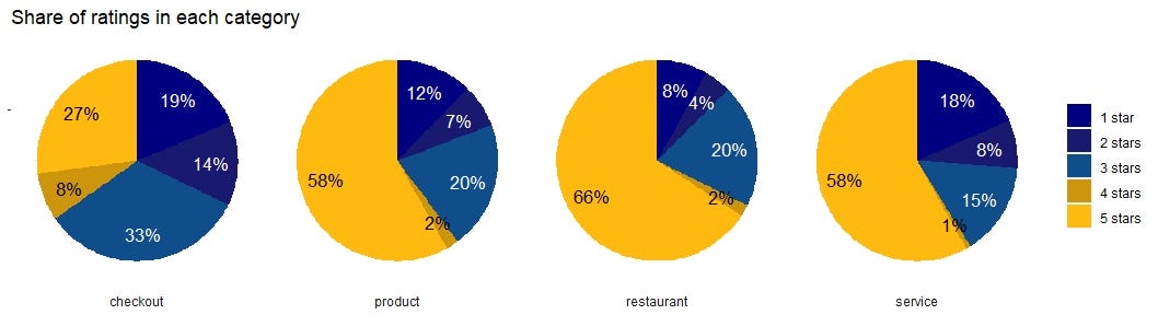 Sentiment Analysis of IKEA's Google Maps Reviews in R | by Vanessa Michel |  Medium