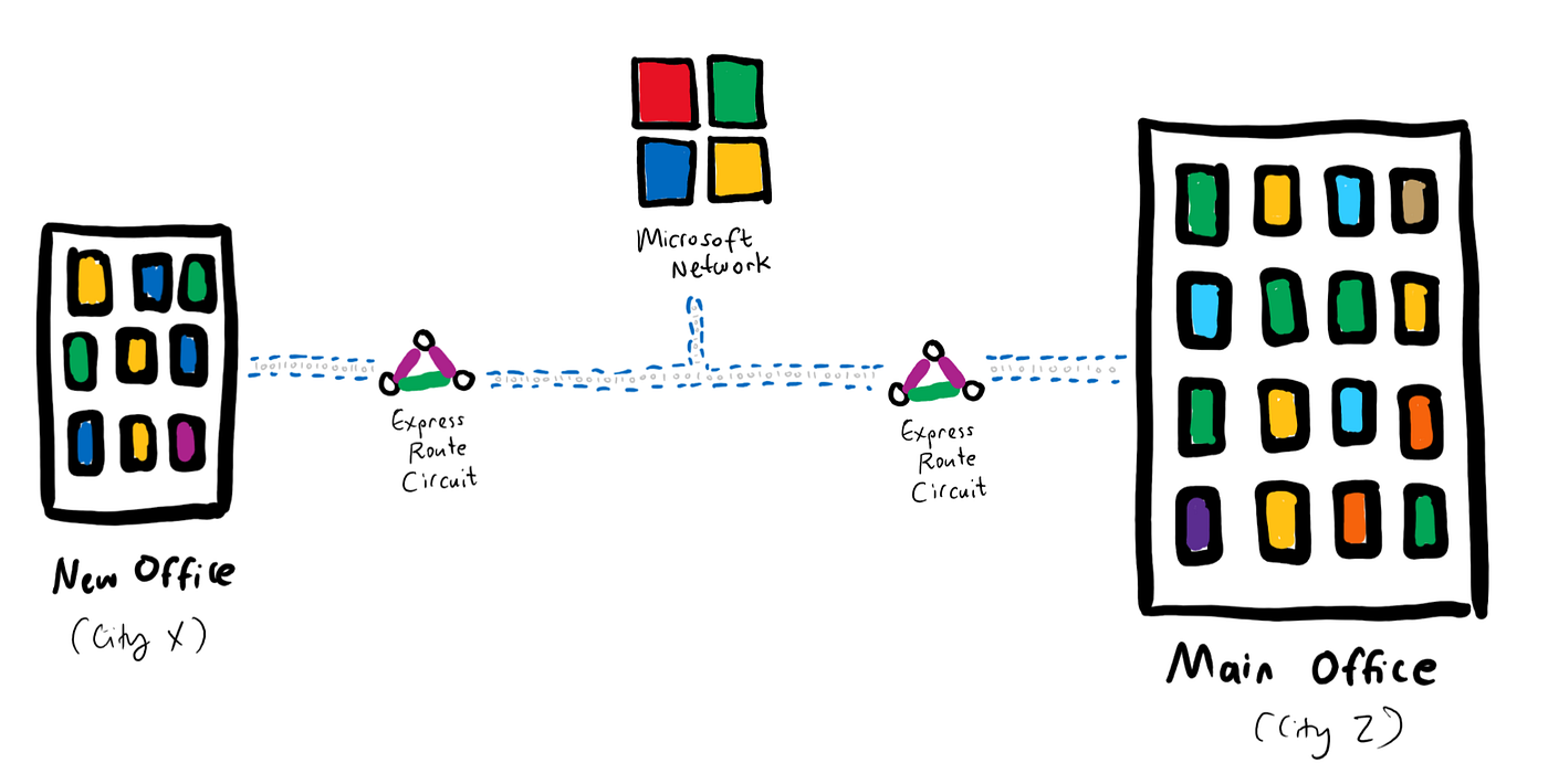 Explain By Example VPN Gateway or ExpressRoute? by Michelle Xie Medium