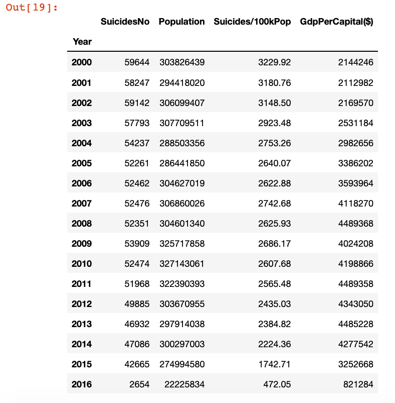 This year suicide Suicides in