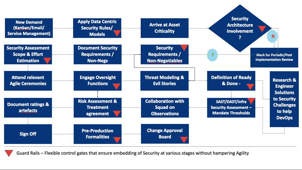 information security oversight process information security oversight process