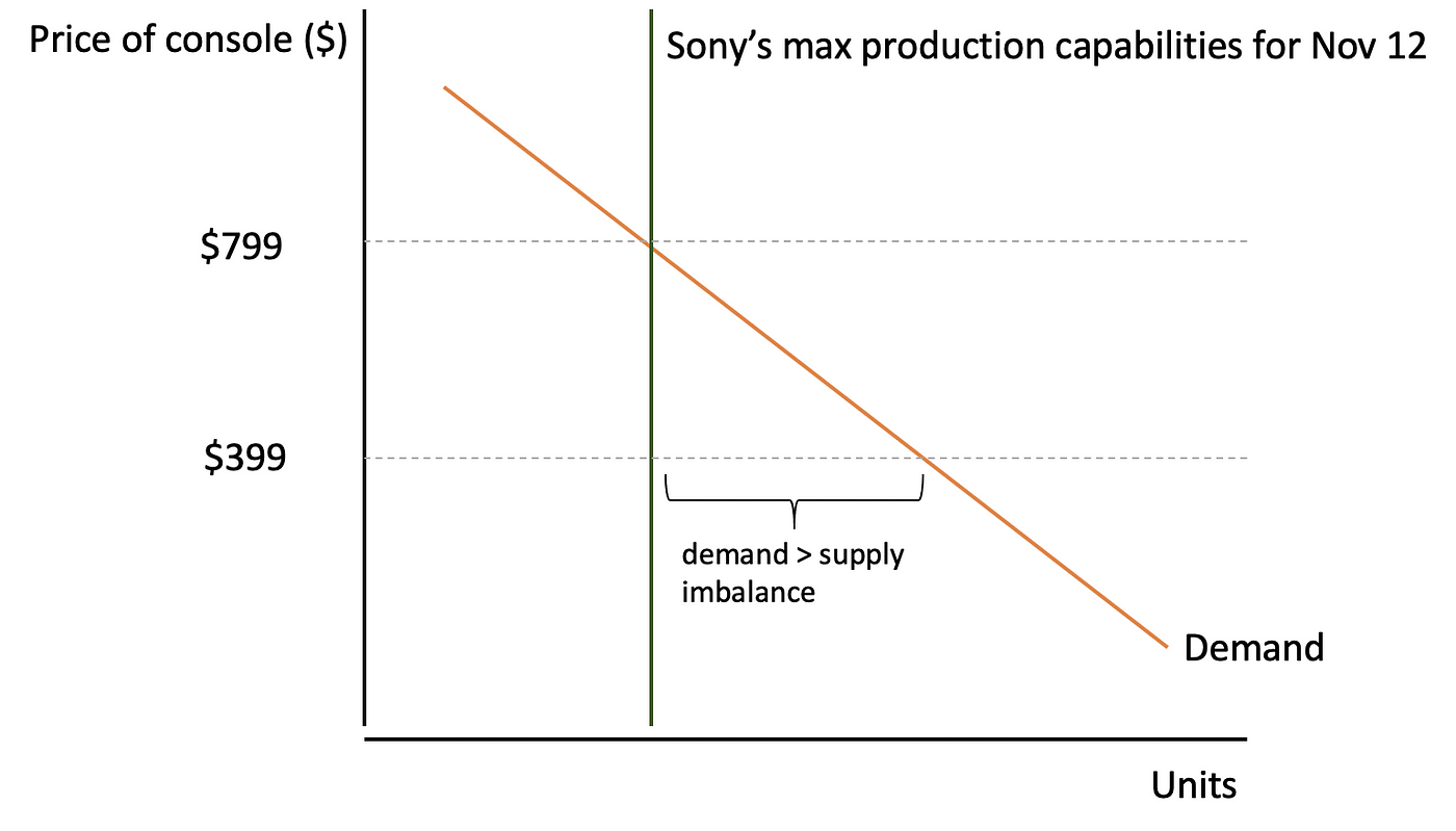 What Can the Playstation 5 Teach Us About Economics? | by William Chon |  The Startup | Medium