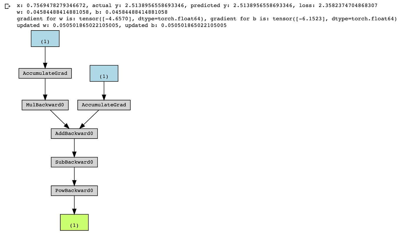AutoGrad PyTorch Simple Linear Regression Example | by Viacheslav  Kovalevskyi | Deep Learning as I See It