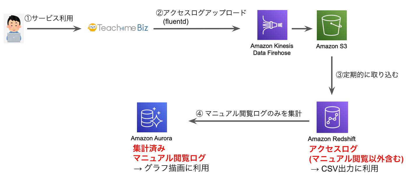 Timestreamを利用した詳細版レポート機能をリリースしました By Motoshi Takeda スタディスト開発ブログ Sep 21 Medium Timestreamを利用した詳細版レポート機能をリリースしました By Motoshi Takeda スタディスト開発ブログ Sep 21 Medium