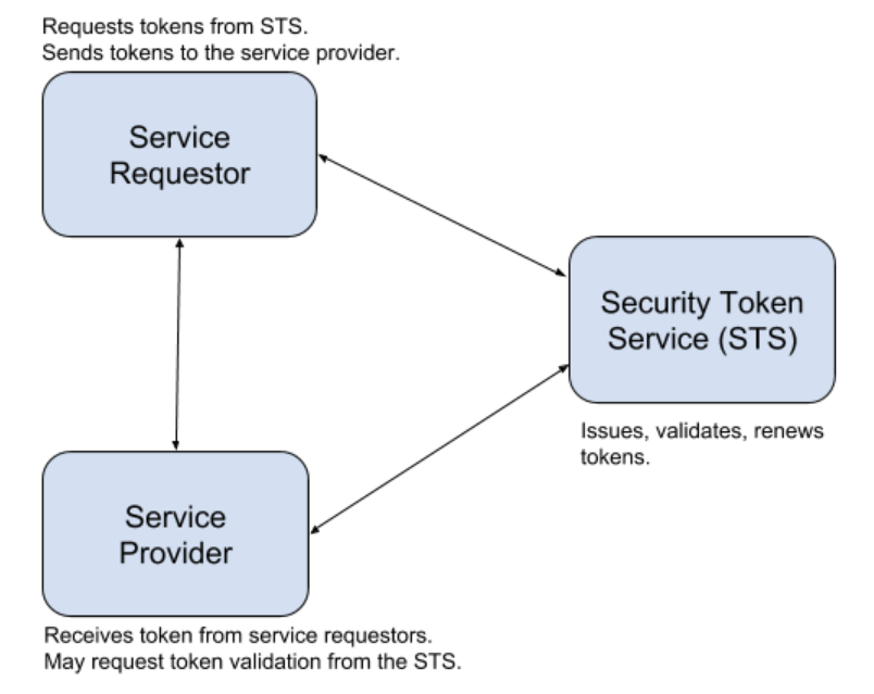 Ws Trust And Security Token Service Sts By Dinika Senarath Medium