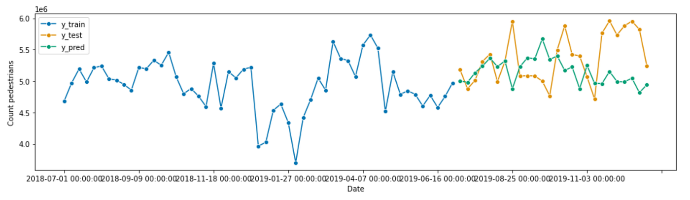 Plot of train, test and predict using XGBoost with randomised grid search