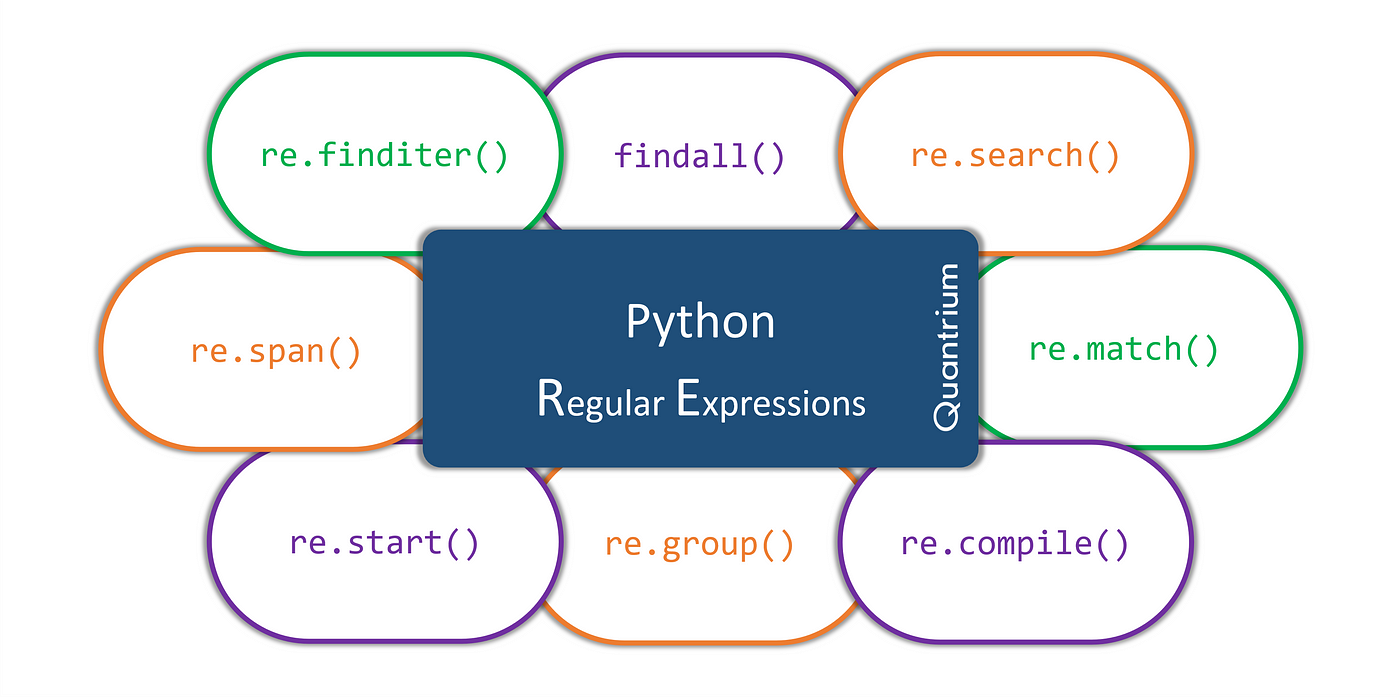 Extracting Words from a string in Python using the “re” module | by Bharath  Sivakumar | Quantrium.ai | Medium