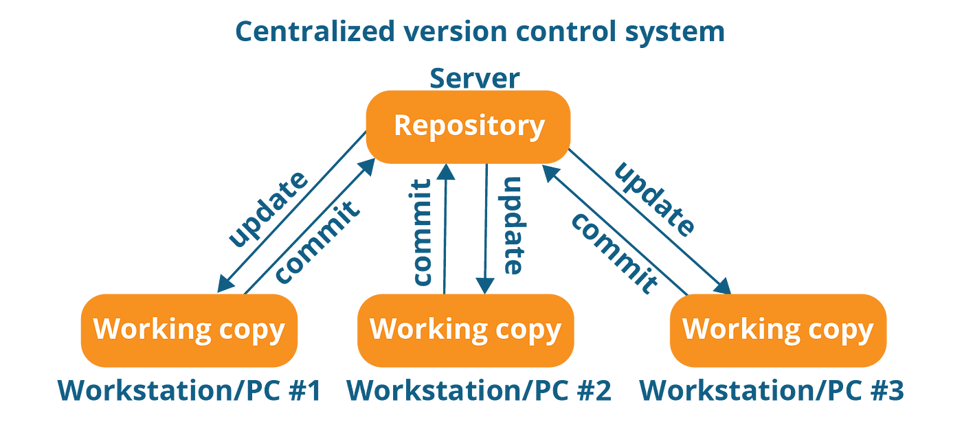 Centralized vs Distributed Version Control Systems | by Mateusz Lubaski |  FAUN Publication