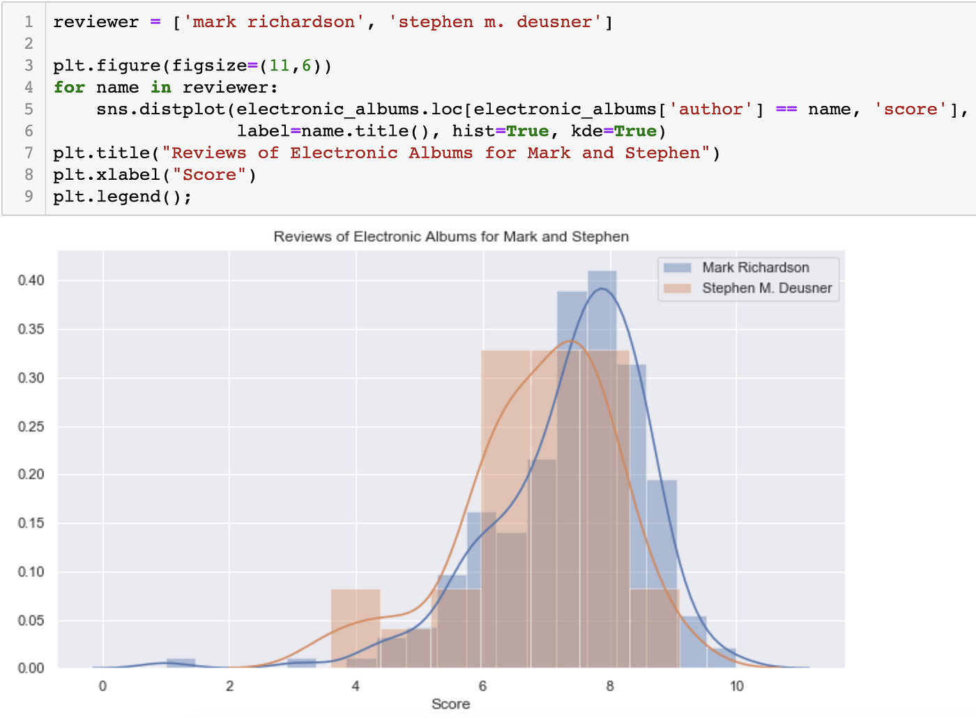 Tutorial for Using Confidence Intervals & Bootstrapping by Laura E