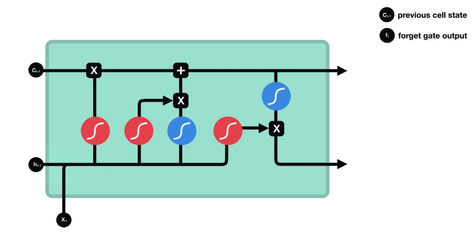 LSTM Architecture