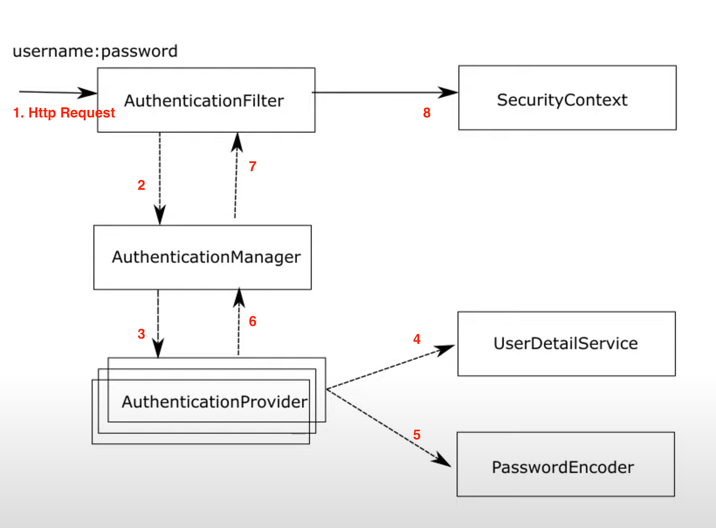 Spring Security Authentication ve Temel Kavramlar by Fatih YURDAGÜL
