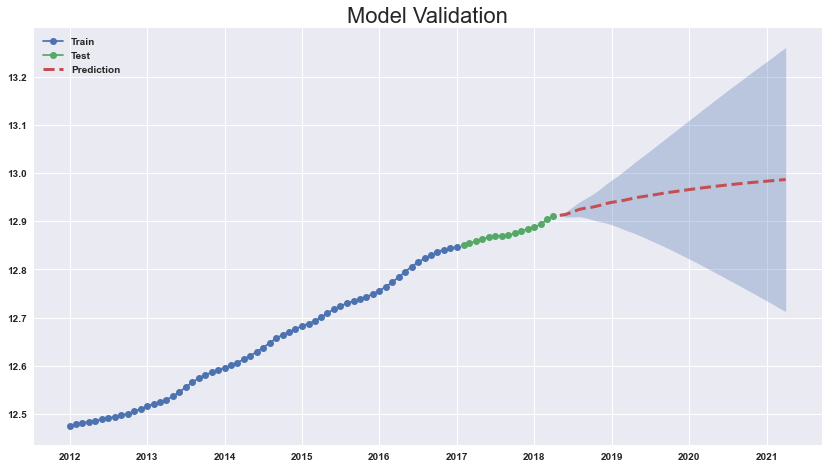 Time Series Modeling Using Auto Arima With Python | by Ulku Guneysu |  Better Programming