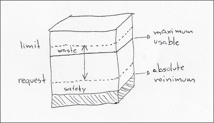 Product developers must define the range of absolute minimum and maximum usable resources, then balance runtime safety and resource waste when choosing resource requests and limits.