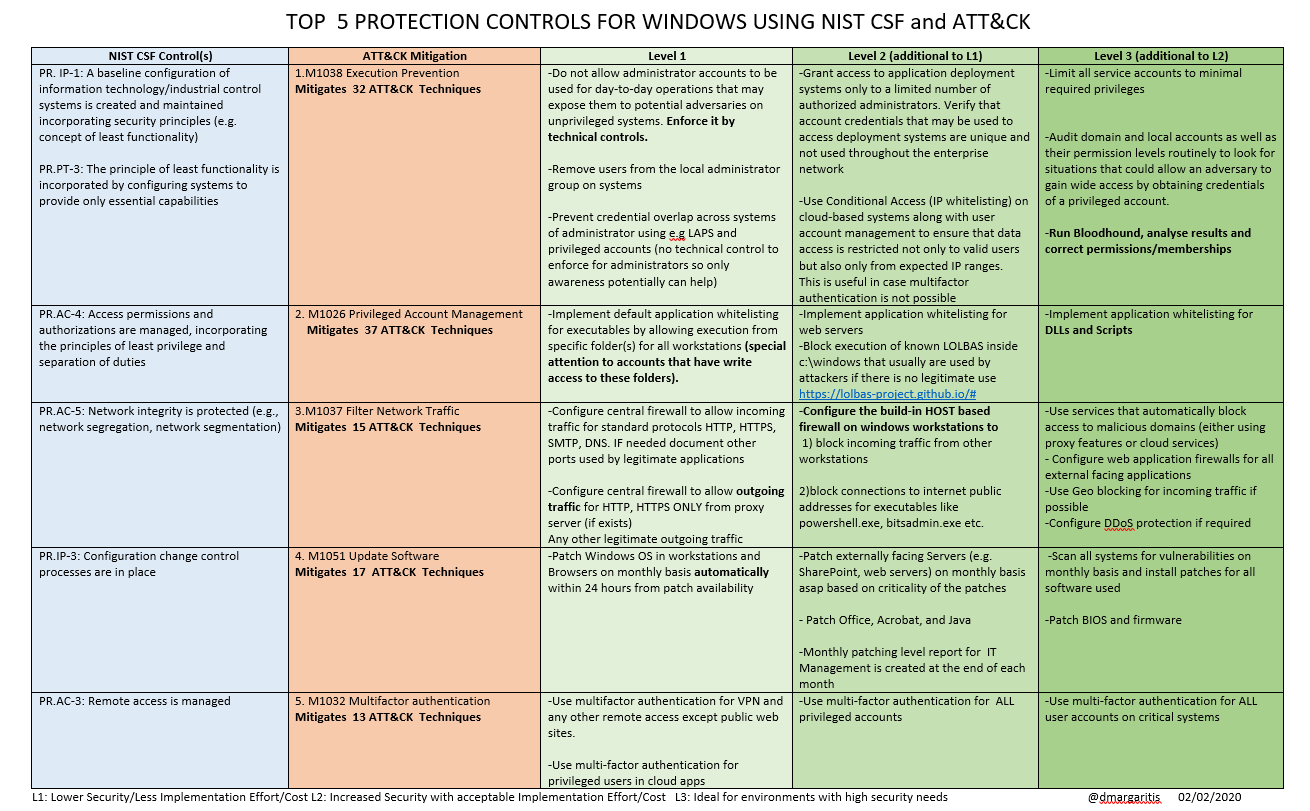 TOP 5 Protection Controls For Windows Based On ATT CK Mitigations By Dimitris Margaritis Medium