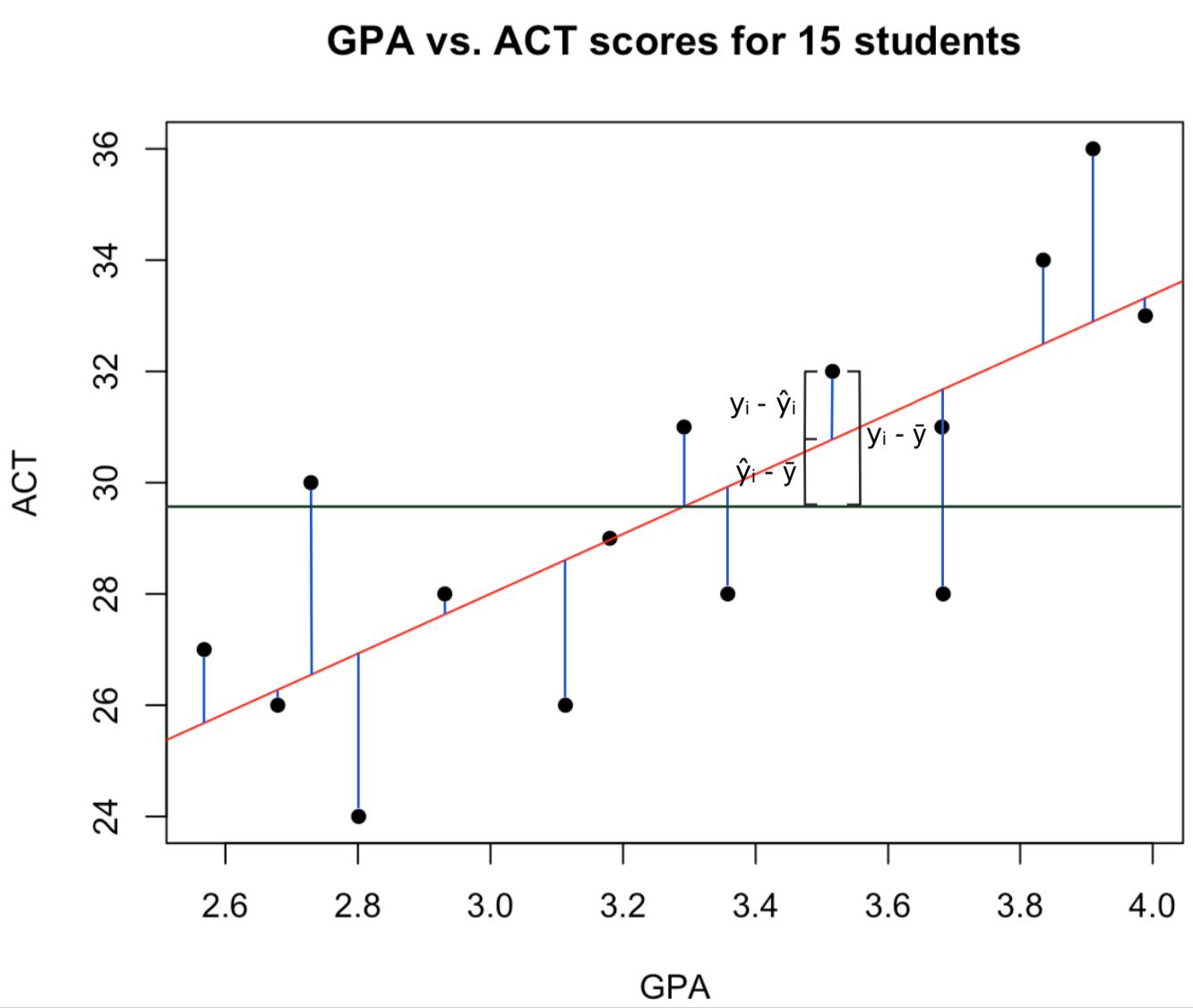 How least squares regression estimates are actually calculated | by ...