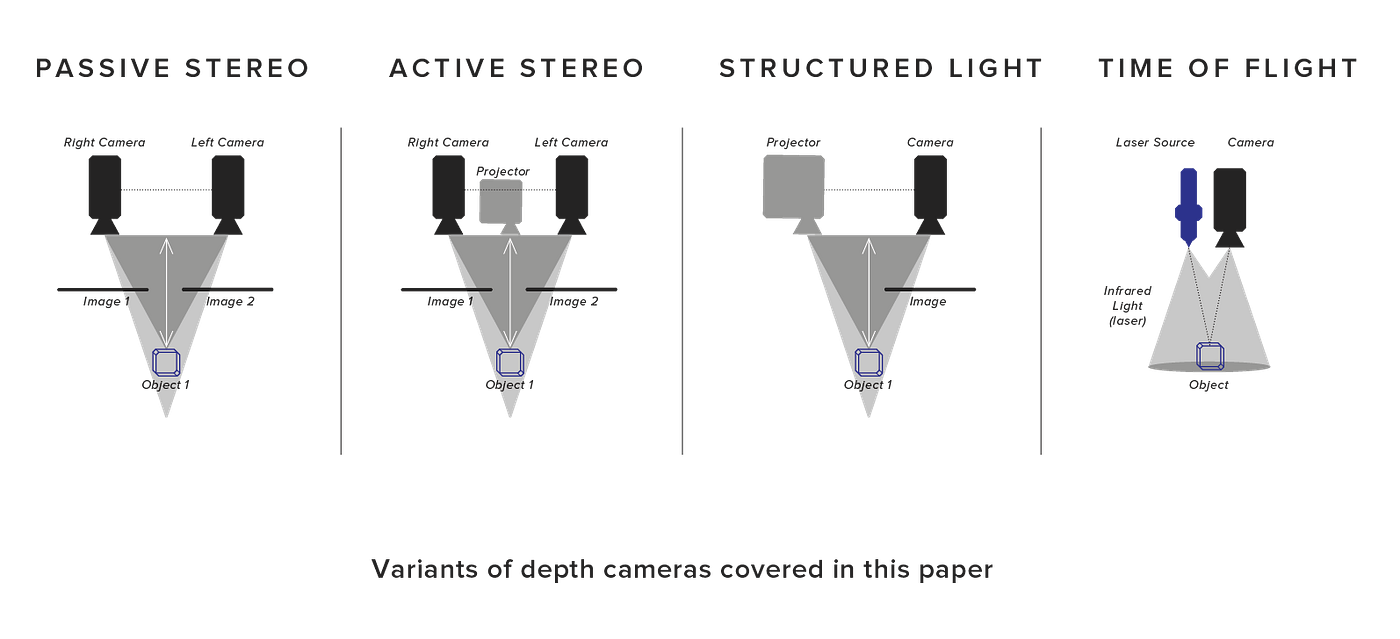 DEPTH CAMERAS FOR MOBILE AR FROM IPHONES TO WEARABLES AND BEYOND by