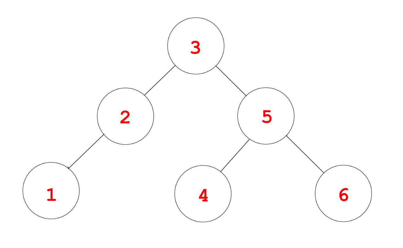 Binary search trees. Remember binary search? Splitting a… | by Erin A ...
