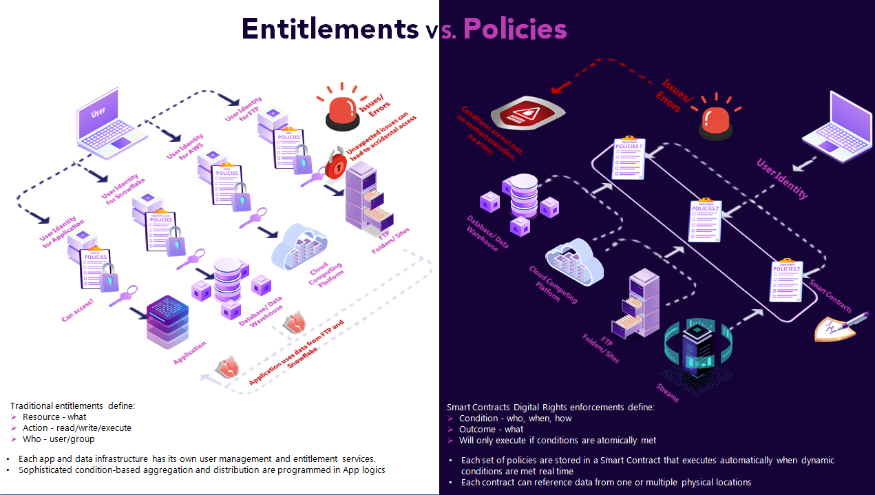 Entitlements Or Policy Enforcements By Yang Cheung One Creation Jun 21 Medium