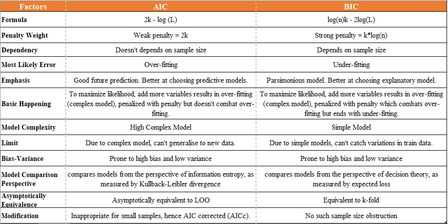 Probabilistic Model Selection with AIC/BIC in Python | by Shachi Kaul |  Analytics Vidhya | Medium
