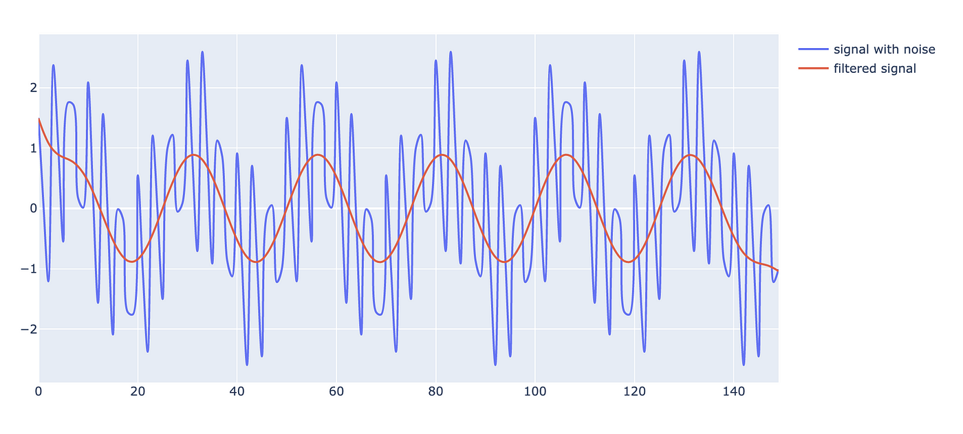 How to filter noise with a low pass filter — Python | by Neha Jirafe |  Analytics Vidhya | Medium