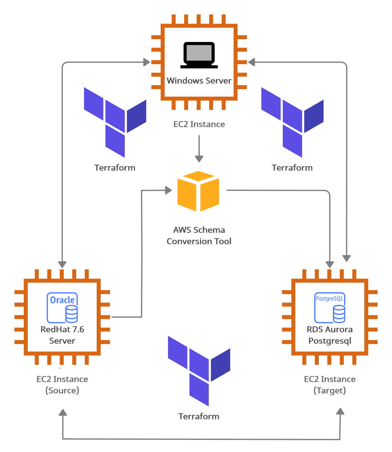 tranfer data from python to aws postgresql tranfer data from python to aws postgresql