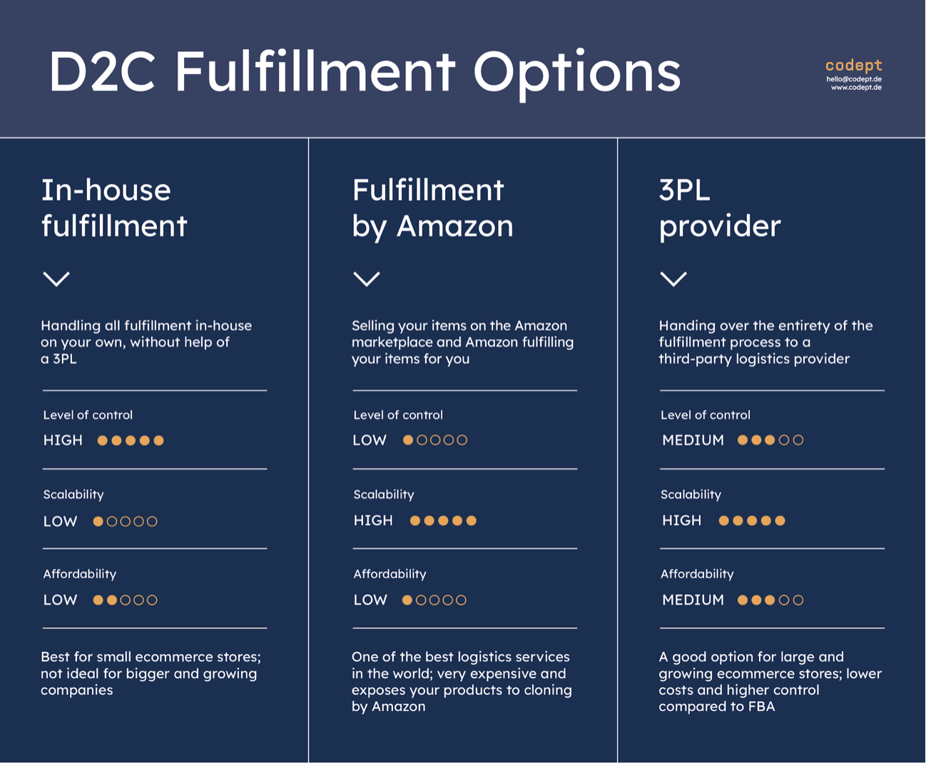 Fulfillment for Direct-to-Consumer (D2C) Brands: An Orientation Paper and  Guide | by Codept | Codept | Medium