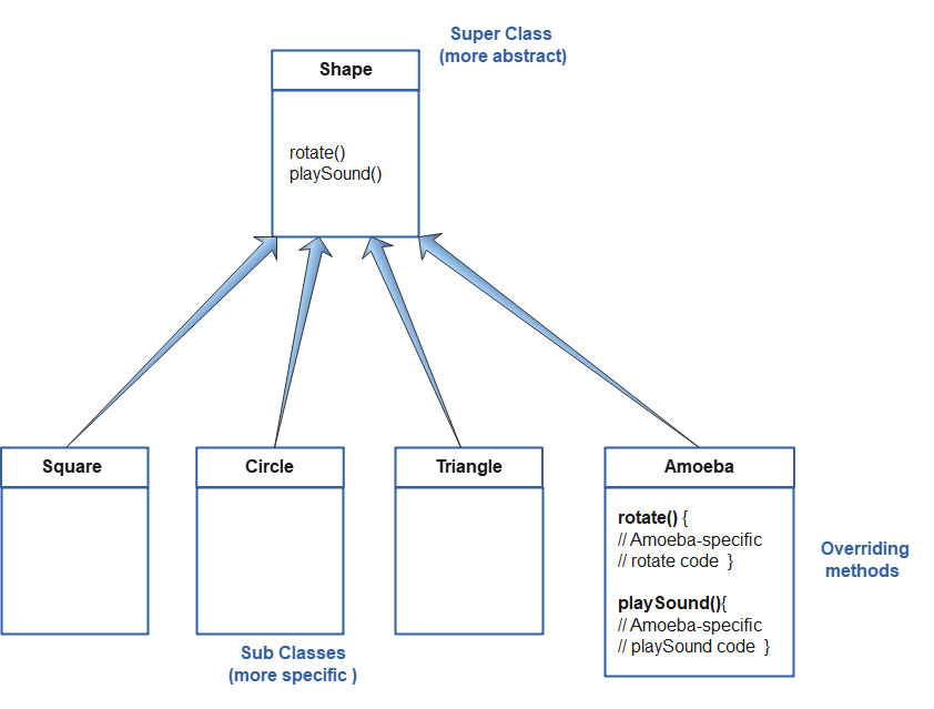 Objects in Java. A Trip to Objectville | by Thamindu Sasitha | Medium