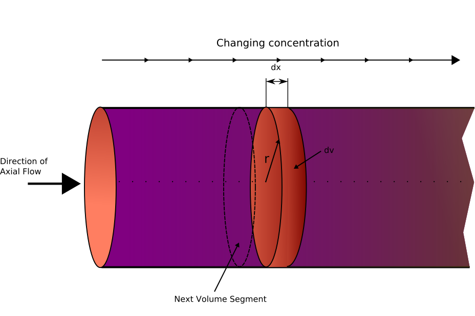 Plug Flow Reactor Model. A plug flow reactor (PFR) model is used… by