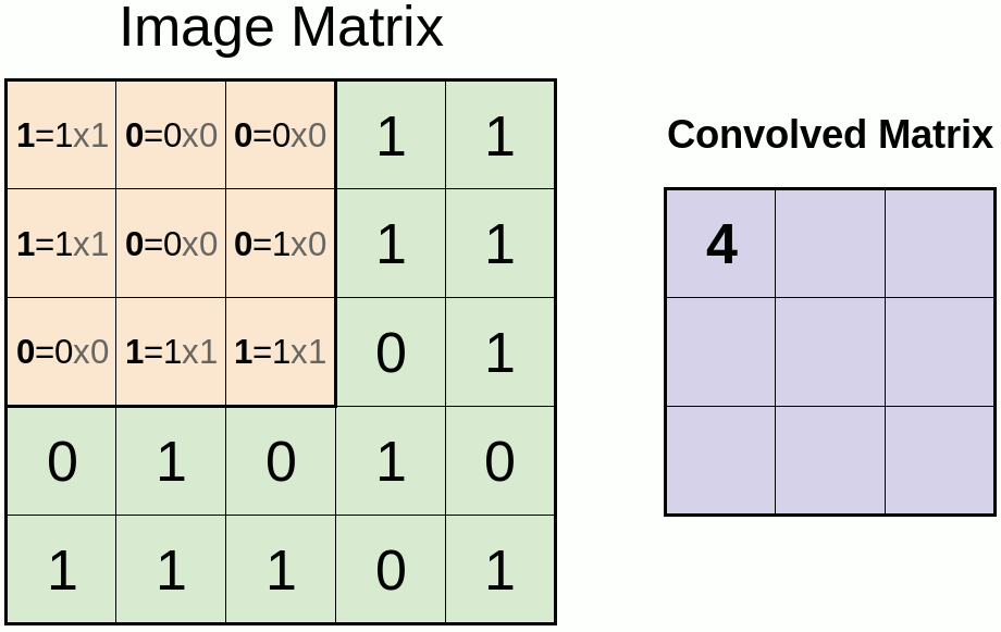 Convolutional Neural Networks What is exactly happening? by Adarsh