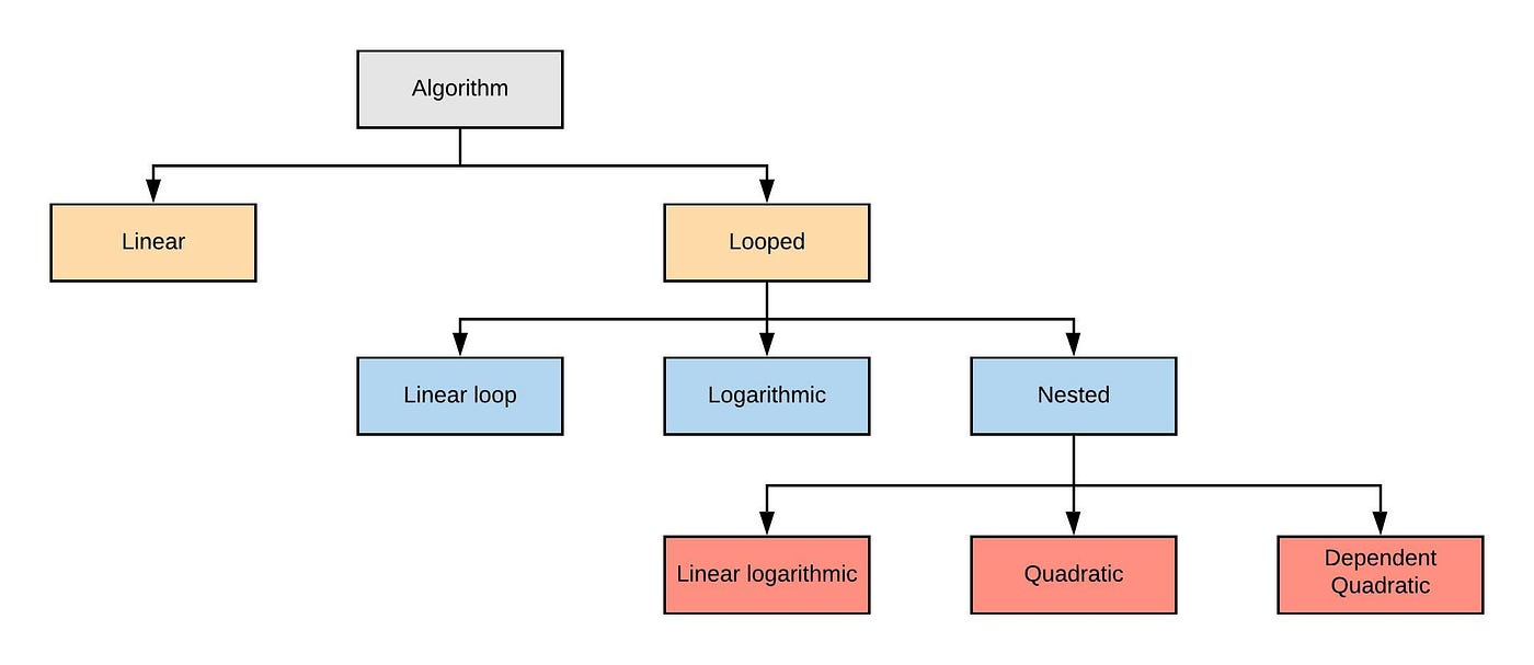 1.4.2: Analyzing an algorithm. RECAP | by Udit Kumar Swaroopa | Medium