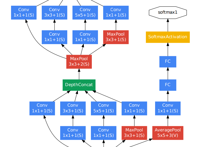 Deep dive into GoogLeNet Inception Network Architecture | ML Cheat Sheet