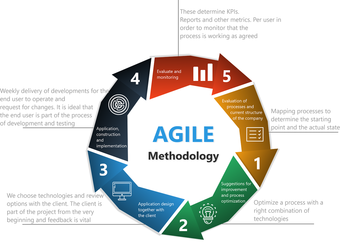 methodology plan definition