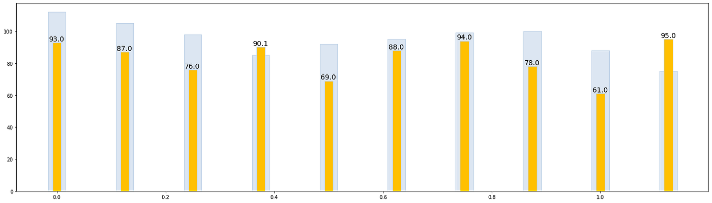 Beautiful Bar Charts with Python and Matplotlib | by Ilya Bondarev ...