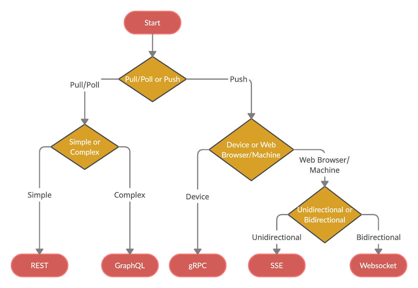 API Decision Tree. A naive and overly-simple decision tree… | by Zhao ...