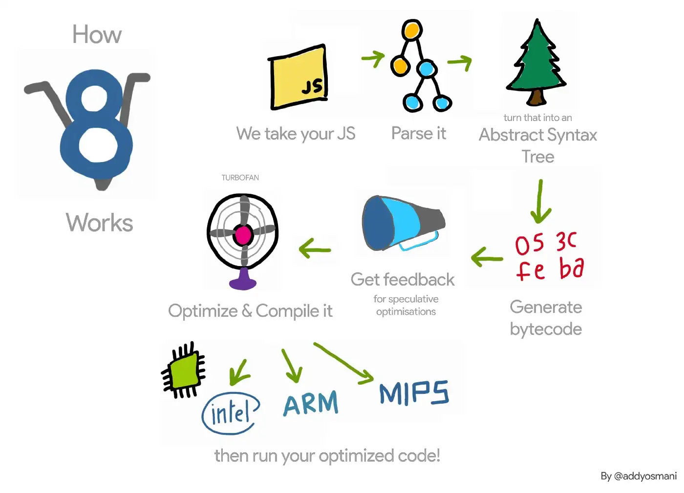 Illustration of how the Javascript v8 engine works by Addy Osmani