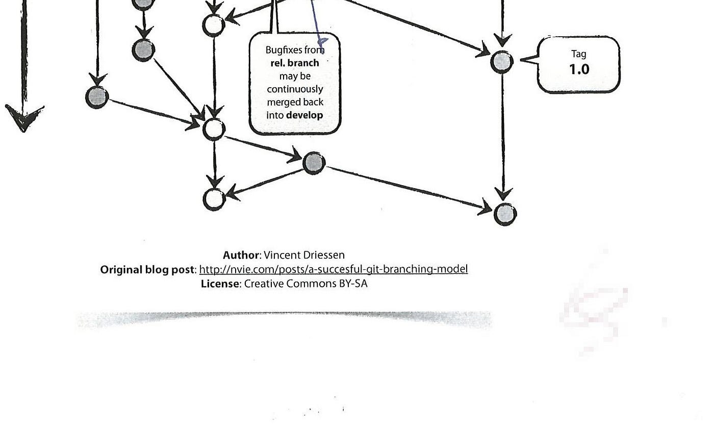 GIT, GitFlow et l’intégration continue pour les nuls by JeanPierre