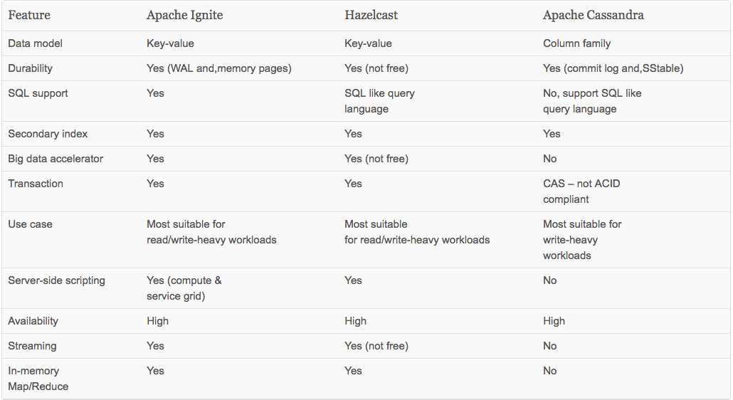 Key differences between Apache Ignite, Hazelcast, Cassandra and ...