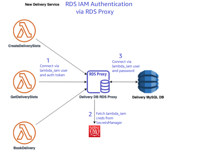 Authenticating Java AWS Lambdas with RDS databases My Local Farmer
