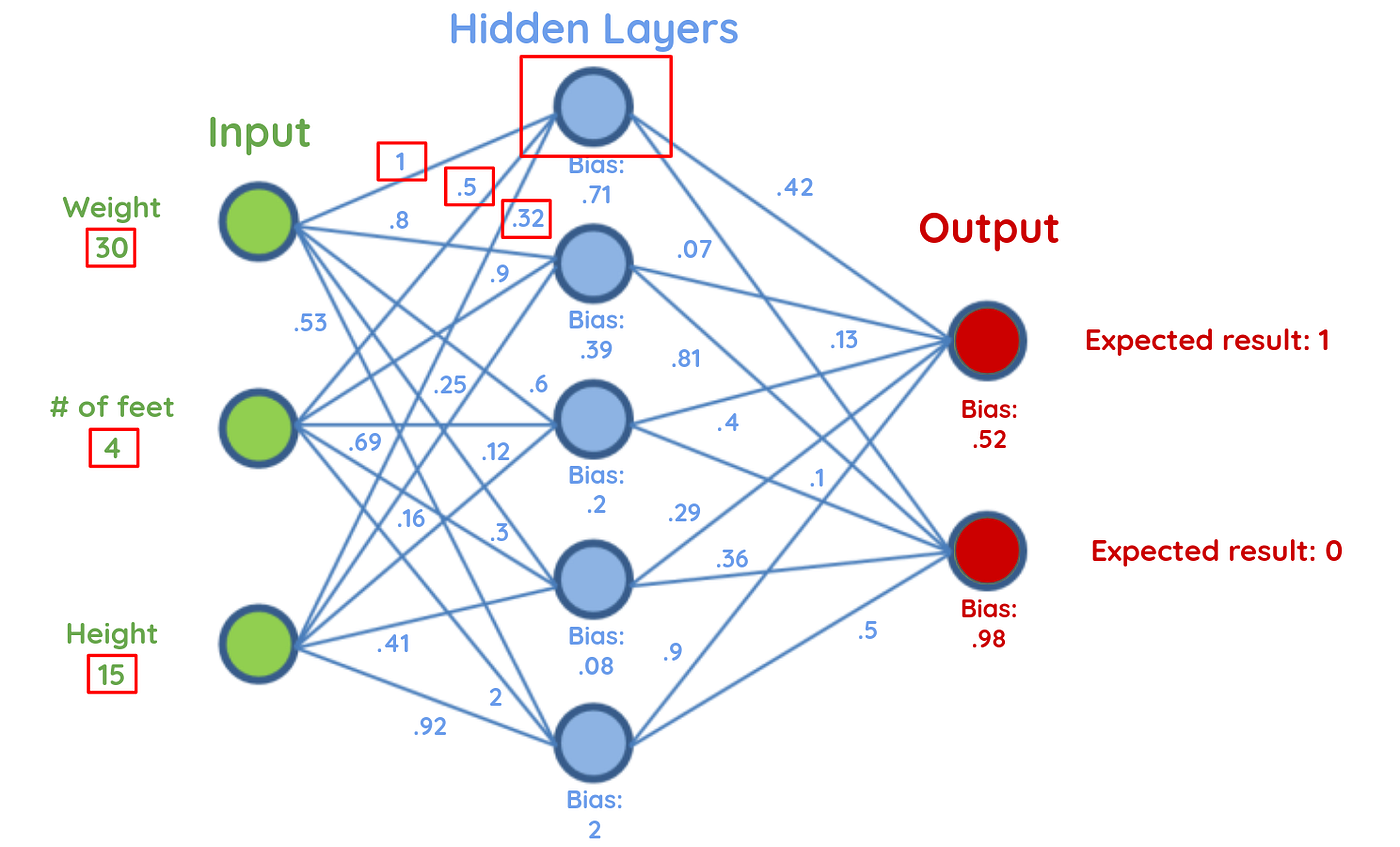 Neural Networks Simplified. Artificial Intelligence is the key to… by