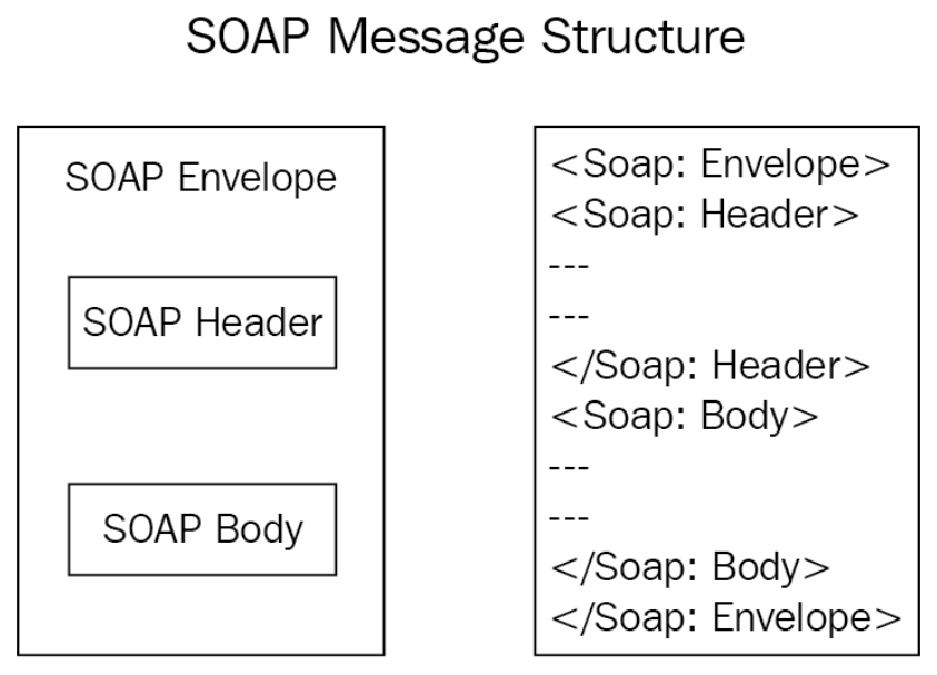 Web Services with SOAP. What is a web service? | by Hasara Wijesinghe ...