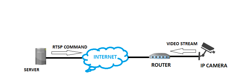 Video Streaming in Web Browsers with OpenCV & Flask | by Nakul Lakhotia |  Towards Data Science