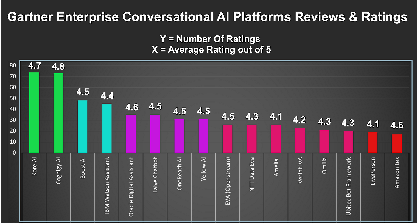Valuable Insights From The Gartner Peer Reviews Of Conversational AI  Platforms | by Cobus Greyling | Medium
