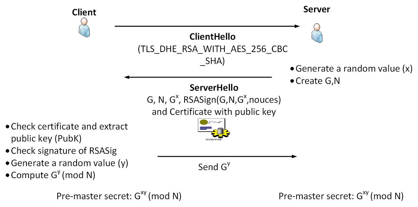 Ephemeral Diffie-Hellman with RSA (DHE-RSA) | by Prof Bill Buchanan OBE |  ASecuritySite: When Bob Met Alice | Medium