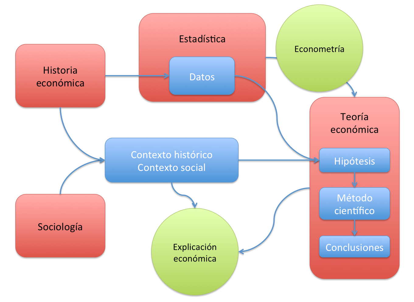 Las herramientas del análisis económico | by Caótica Economía | Caótica