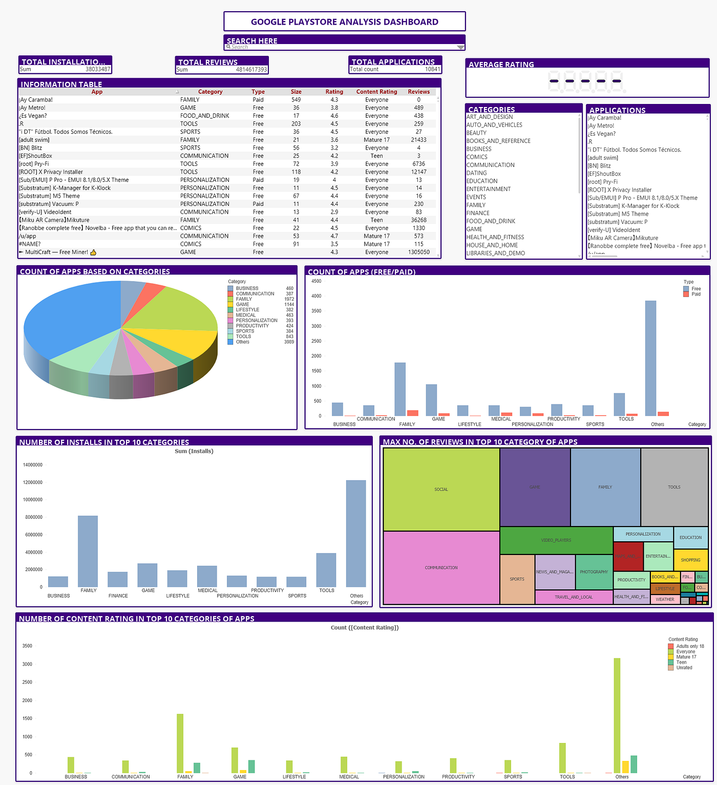 Google play store data analysis using QlikView by Jaycharole Medium