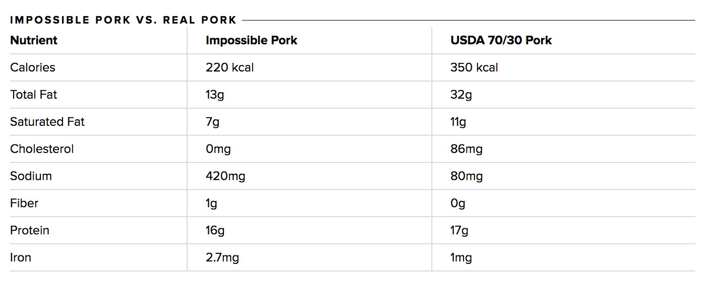 The Ultimate Guide To Impossible™ Foods by OmeletteDoodles Medium