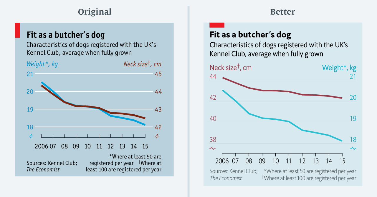 Mistakes, we've drawn a few. Learning from our errors in data… | by Sarah  Leo | The Economist
